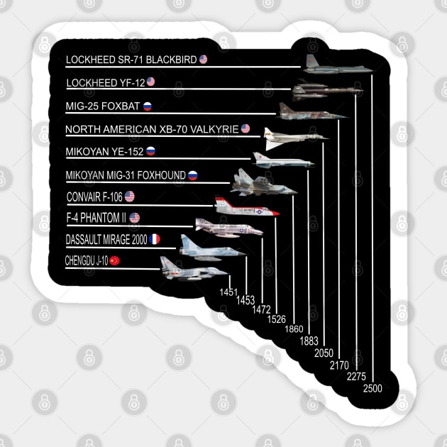 Top 10 Fastest Fighter Jets in The World Sticker by F&L Design Co.